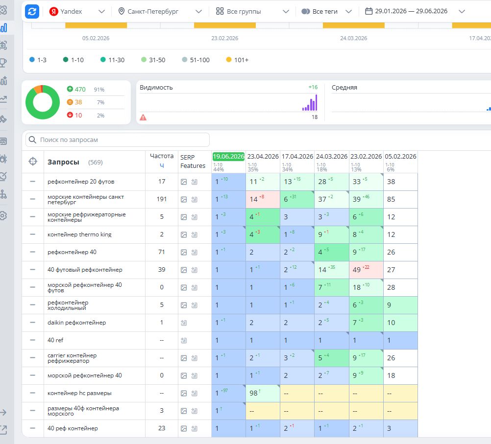 SEO для 40REF: 55 заявок и звонков из поиска фото — Скриншот мониторинга позиций. Поисковая система и регион указаны в исходном отчёте. SEO для 40REF: 55 заявок и звонков из поиска фото — Скриншот мониторинга позиций. Поисковая система и регион указаны в исходном отчёте.