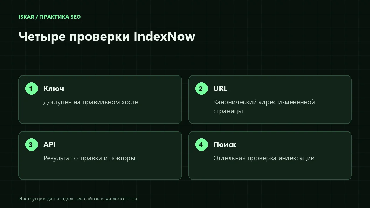 Схема: IndexNow на практике: как ISKAR отправил 7 826 URL