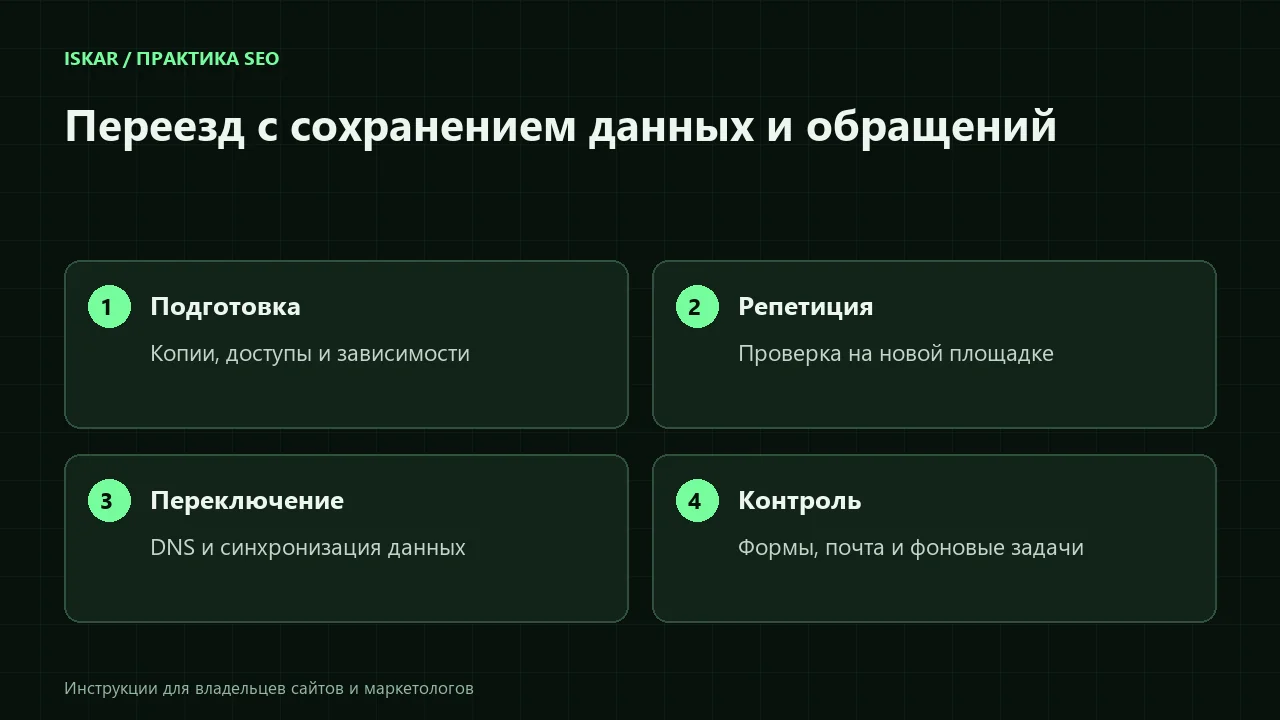 Схема: Переезд на другой хостинг: как сохранить адреса, данные и заявки
